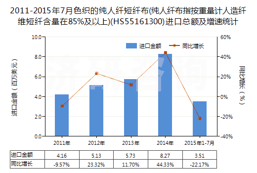 2011-2015年7月色織的純?nèi)死w短纖布(純?nèi)死w布指按重量計(jì)人造纖維短纖含量在85%及以上)(HS55161300)進(jìn)口總額及增速統(tǒng)計(jì)
